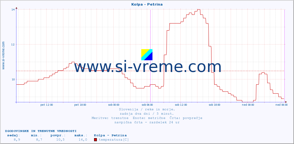 POVPREČJE :: Kolpa - Petrina :: temperatura | pretok | višina :: zadnja dva dni / 5 minut.