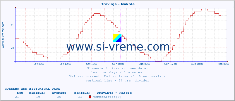  :: Dravinja - Makole :: temperature | flow | height :: last two days / 5 minutes.