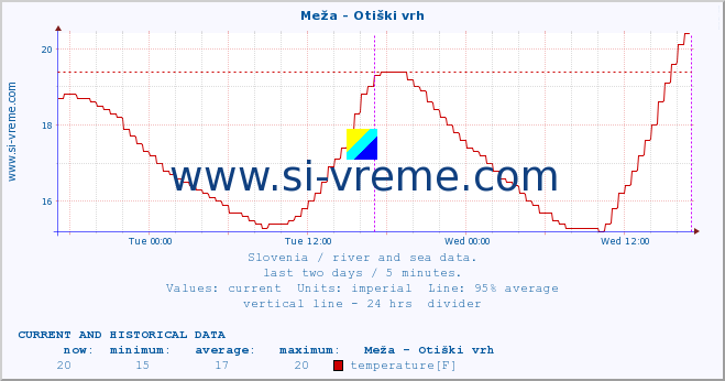  :: Meža - Otiški vrh :: temperature | flow | height :: last two days / 5 minutes.