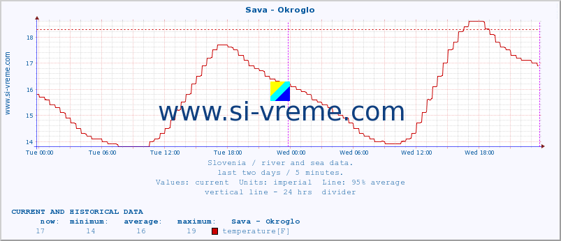  :: Sava - Okroglo :: temperature | flow | height :: last two days / 5 minutes.