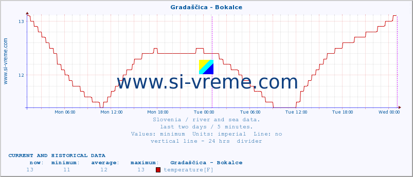  :: Gradaščica - Bokalce :: temperature | flow | height :: last two days / 5 minutes.