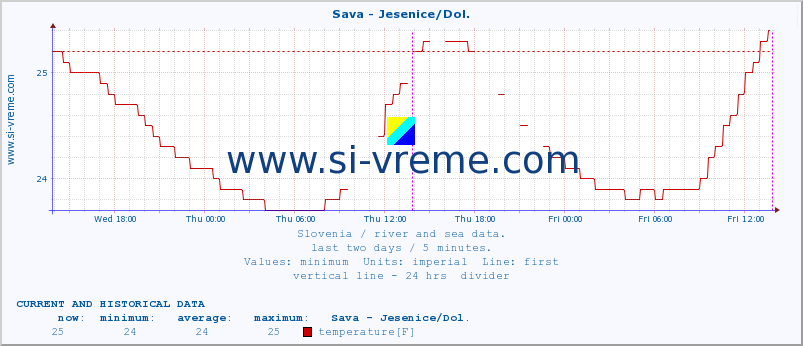  :: Sava - Jesenice/Dol. :: temperature | flow | height :: last two days / 5 minutes.