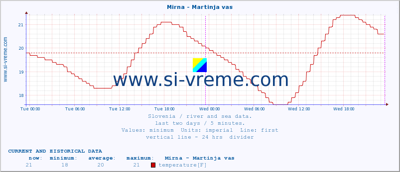  :: Mirna - Martinja vas :: temperature | flow | height :: last two days / 5 minutes.