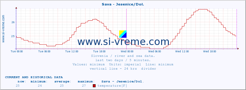  :: Sava - Jesenice/Dol. :: temperature | flow | height :: last two days / 5 minutes.