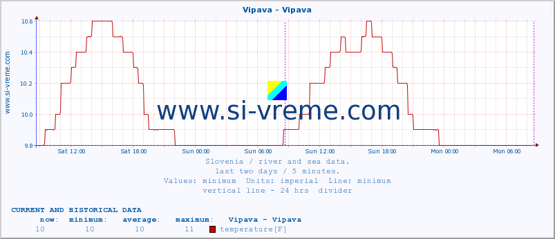  :: Vipava - Vipava :: temperature | flow | height :: last two days / 5 minutes.