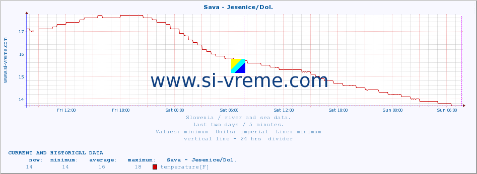  :: Sava - Jesenice/Dol. :: temperature | flow | height :: last two days / 5 minutes.