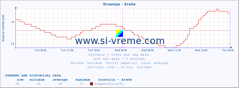  :: Dravinja - Zreče :: temperature | flow | height :: last two days / 5 minutes.