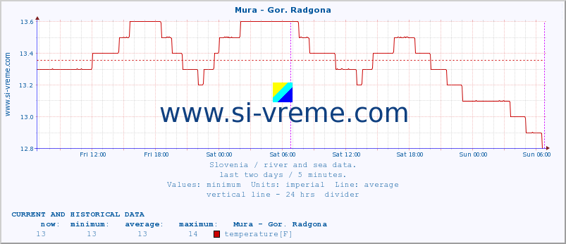  :: Mura - Gor. Radgona :: temperature | flow | height :: last two days / 5 minutes.