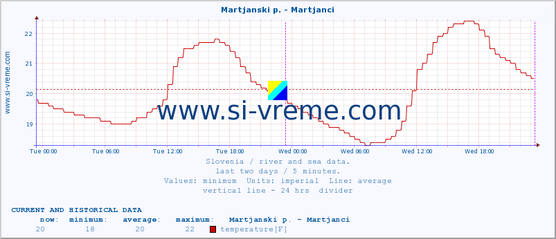  :: Martjanski p. - Martjanci :: temperature | flow | height :: last two days / 5 minutes.