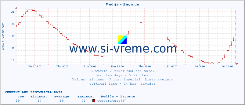  :: Medija - Zagorje :: temperature | flow | height :: last two days / 5 minutes.