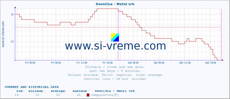  :: Sevnična - Metni vrh :: temperature | flow | height :: last two days / 5 minutes.