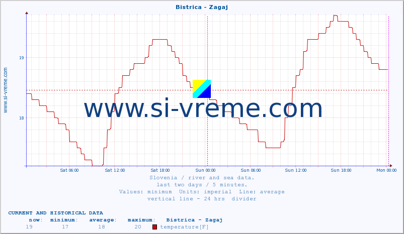  :: Bistrica - Zagaj :: temperature | flow | height :: last two days / 5 minutes.