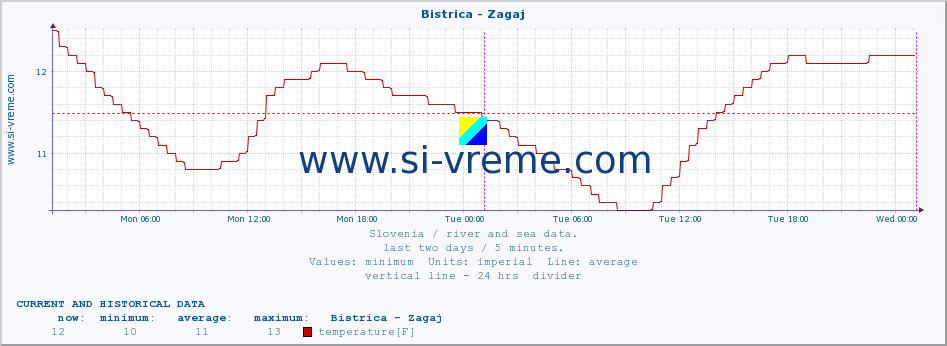  :: Bistrica - Zagaj :: temperature | flow | height :: last two days / 5 minutes.