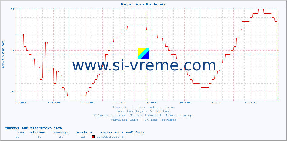  :: Rogatnica - Podlehnik :: temperature | flow | height :: last two days / 5 minutes.