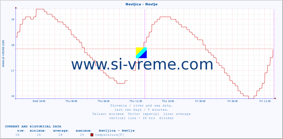  :: Nevljica - Nevlje :: temperature | flow | height :: last two days / 5 minutes.