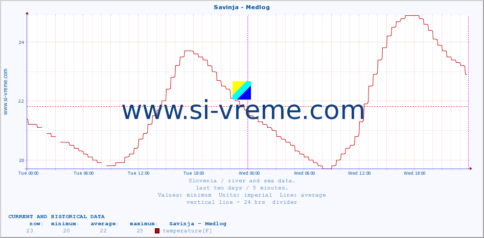  :: Savinja - Medlog :: temperature | flow | height :: last two days / 5 minutes.