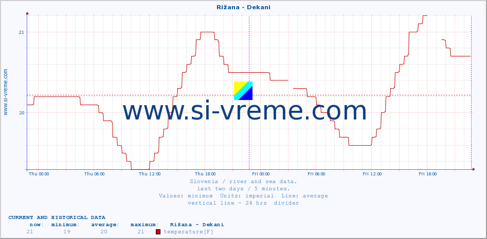  :: Rižana - Dekani :: temperature | flow | height :: last two days / 5 minutes.