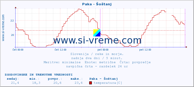 POVPREČJE :: Paka - Šoštanj :: temperatura | pretok | višina :: zadnja dva dni / 5 minut.