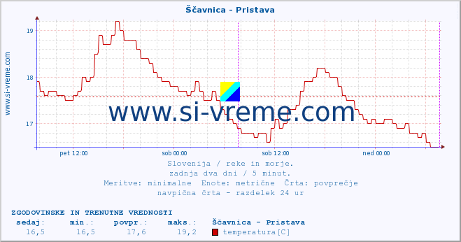 POVPREČJE :: Ščavnica - Pristava :: temperatura | pretok | višina :: zadnja dva dni / 5 minut.