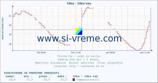 POVPREČJE :: Iška - Iška vas :: temperatura | pretok | višina :: zadnja dva dni / 5 minut.