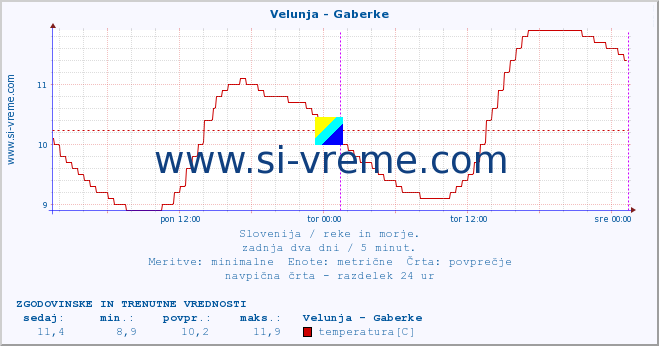 POVPREČJE :: Velunja - Gaberke :: temperatura | pretok | višina :: zadnja dva dni / 5 minut.