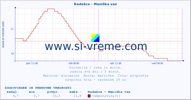 POVPREČJE :: Radešca - Meniška vas :: temperatura | pretok | višina :: zadnja dva dni / 5 minut.