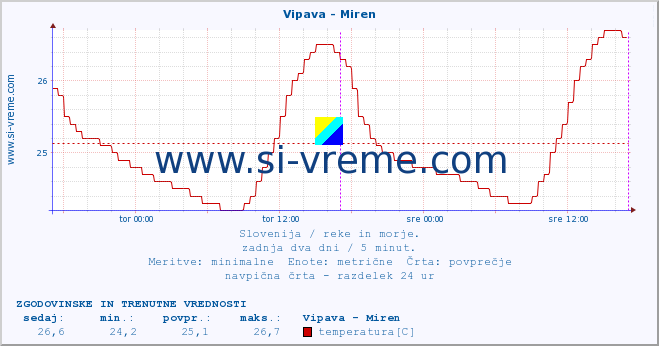 POVPREČJE :: Vipava - Miren :: temperatura | pretok | višina :: zadnja dva dni / 5 minut.