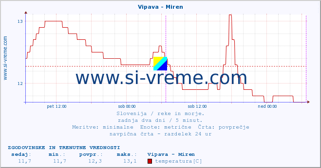 POVPREČJE :: Vipava - Miren :: temperatura | pretok | višina :: zadnja dva dni / 5 minut.