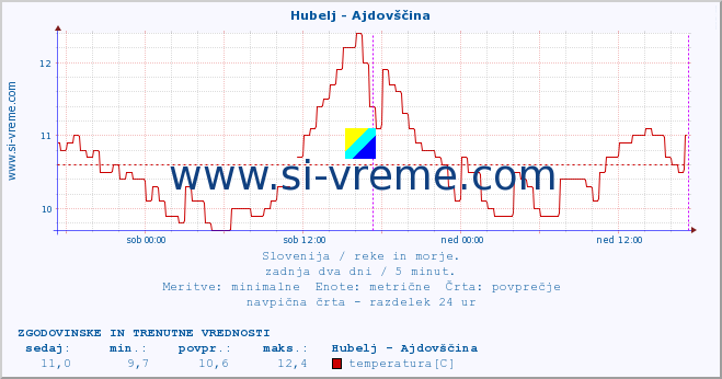 POVPREČJE :: Hubelj - Ajdovščina :: temperatura | pretok | višina :: zadnja dva dni / 5 minut.