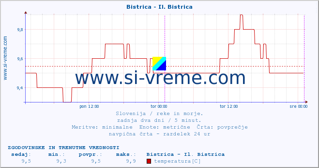 POVPREČJE :: Bistrica - Il. Bistrica :: temperatura | pretok | višina :: zadnja dva dni / 5 minut.