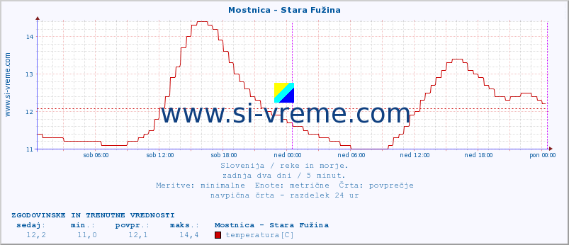 POVPREČJE :: Mostnica - Stara Fužina :: temperatura | pretok | višina :: zadnja dva dni / 5 minut.