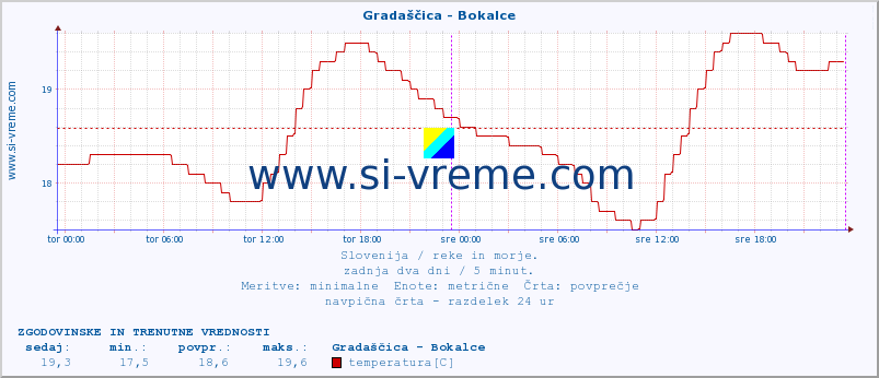 POVPREČJE :: Gradaščica - Bokalce :: temperatura | pretok | višina :: zadnja dva dni / 5 minut.