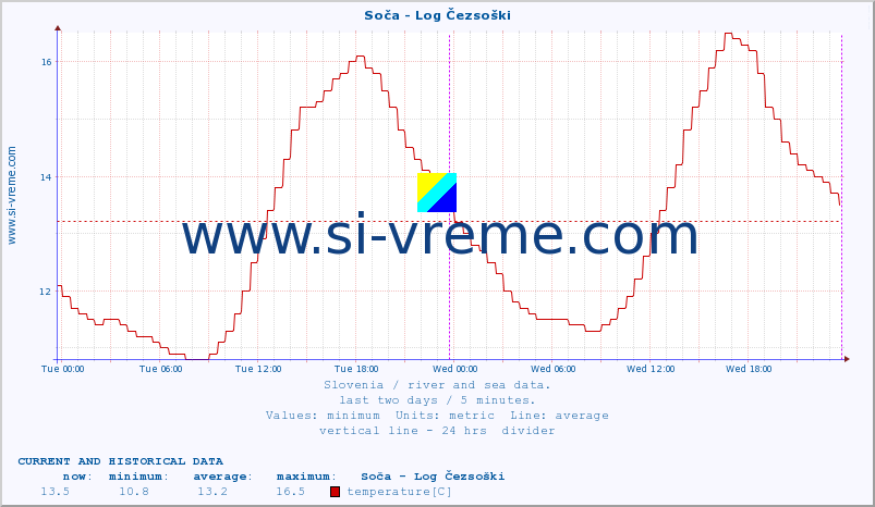  :: Soča - Log Čezsoški :: temperature | flow | height :: last two days / 5 minutes.