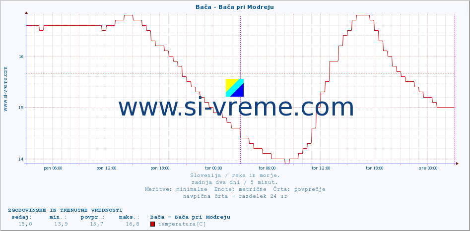 POVPREČJE :: Bača - Bača pri Modreju :: temperatura | pretok | višina :: zadnja dva dni / 5 minut.