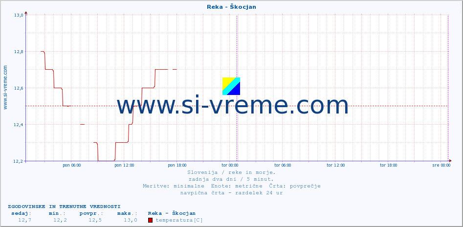 POVPREČJE :: Reka - Škocjan :: temperatura | pretok | višina :: zadnja dva dni / 5 minut.