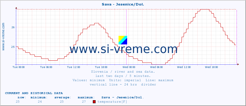  :: Sava - Jesenice/Dol. :: temperature | flow | height :: last two days / 5 minutes.