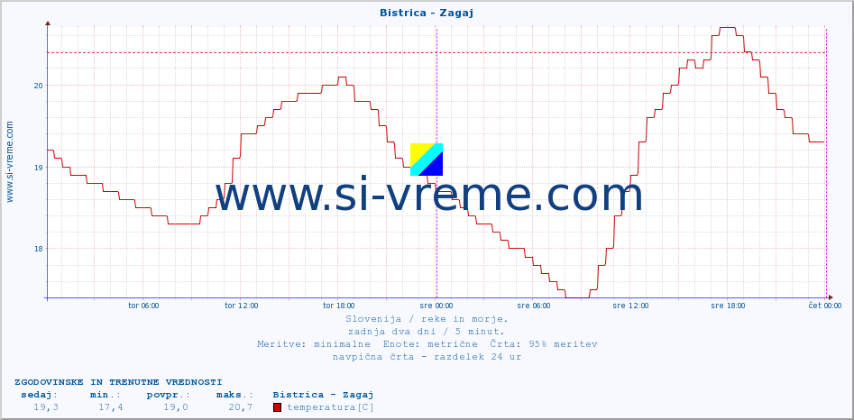 POVPREČJE :: Bistrica - Zagaj :: temperatura | pretok | višina :: zadnja dva dni / 5 minut.