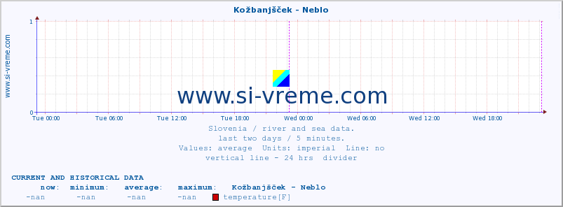  :: Kožbanjšček - Neblo :: temperature | flow | height :: last two days / 5 minutes.