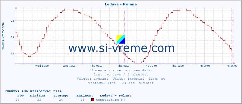  :: Ledava - Polana :: temperature | flow | height :: last two days / 5 minutes.