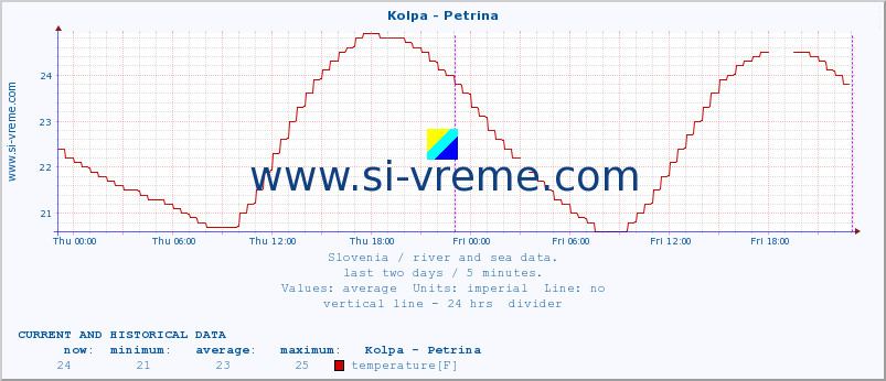  :: Kolpa - Petrina :: temperature | flow | height :: last two days / 5 minutes.