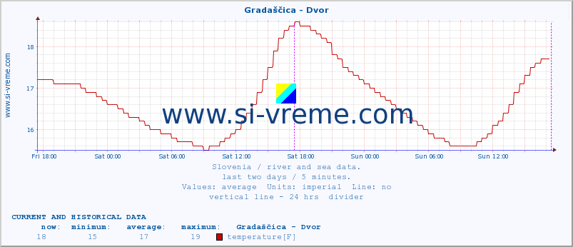  :: Gradaščica - Dvor :: temperature | flow | height :: last two days / 5 minutes.