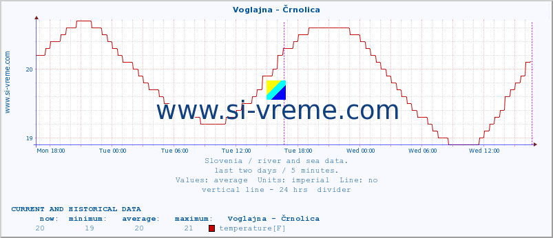  :: Voglajna - Črnolica :: temperature | flow | height :: last two days / 5 minutes.