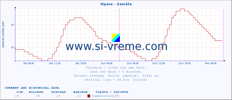  :: Vipava - Zalošče :: temperature | flow | height :: last two days / 5 minutes.