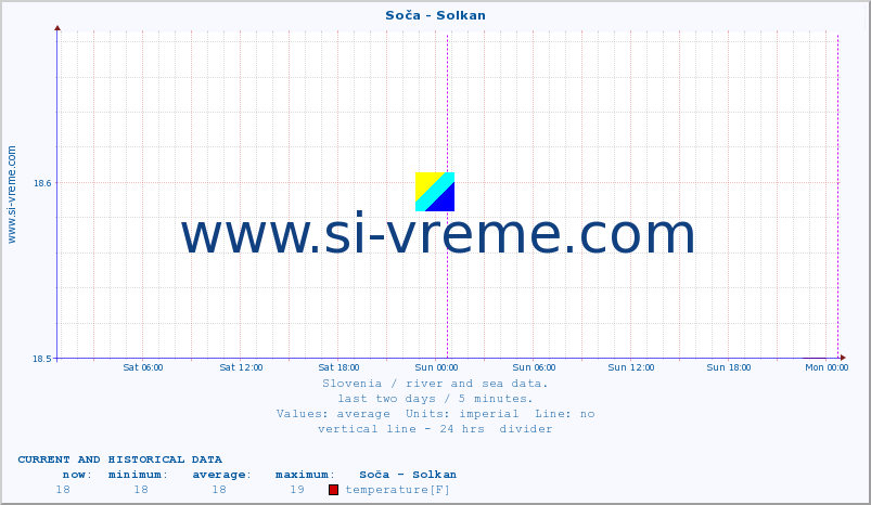  :: Soča - Solkan :: temperature | flow | height :: last two days / 5 minutes.