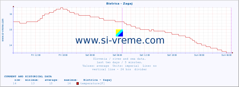  :: Bistrica - Zagaj :: temperature | flow | height :: last two days / 5 minutes.