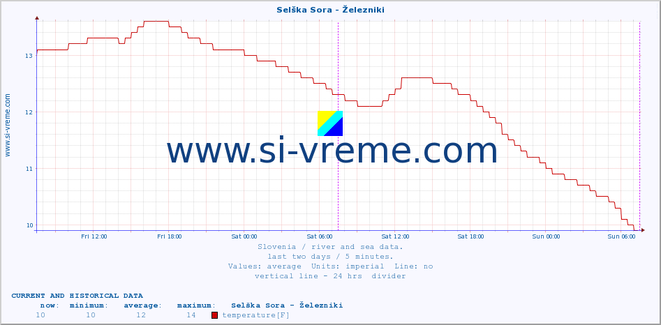  :: Selška Sora - Železniki :: temperature | flow | height :: last two days / 5 minutes.