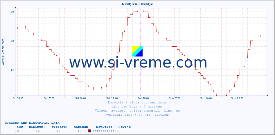  :: Nevljica - Nevlje :: temperature | flow | height :: last two days / 5 minutes.