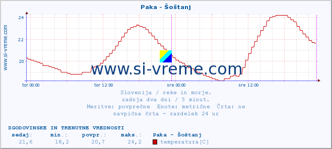 POVPREČJE :: Paka - Šoštanj :: temperatura | pretok | višina :: zadnja dva dni / 5 minut.