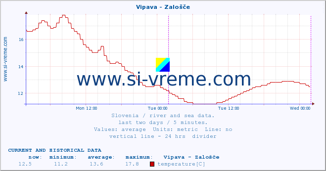  :: Vipava - Zalošče :: temperature | flow | height :: last two days / 5 minutes.