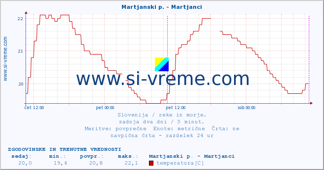 POVPREČJE :: Martjanski p. - Martjanci :: temperatura | pretok | višina :: zadnja dva dni / 5 minut.